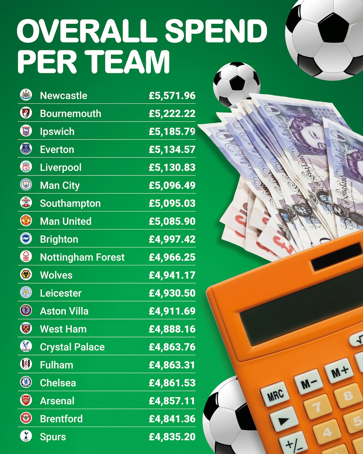 Table of overall spend by team